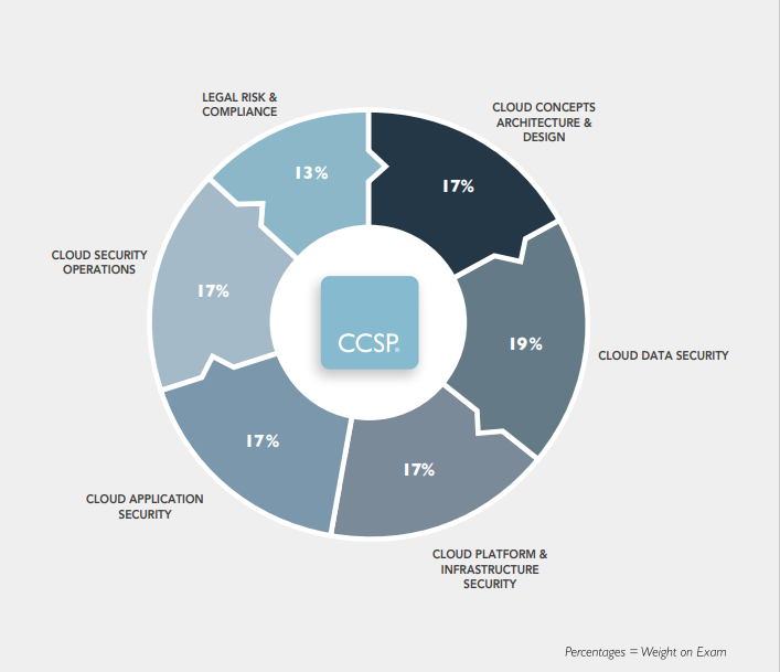 CCSP Exam Weight