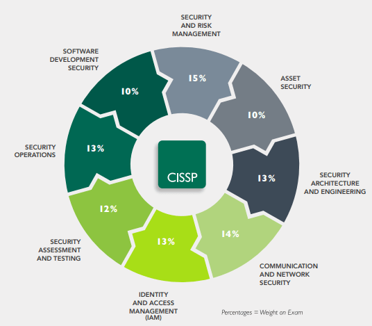 description des domaines de cours CISSP et leur répartion en pourcentage