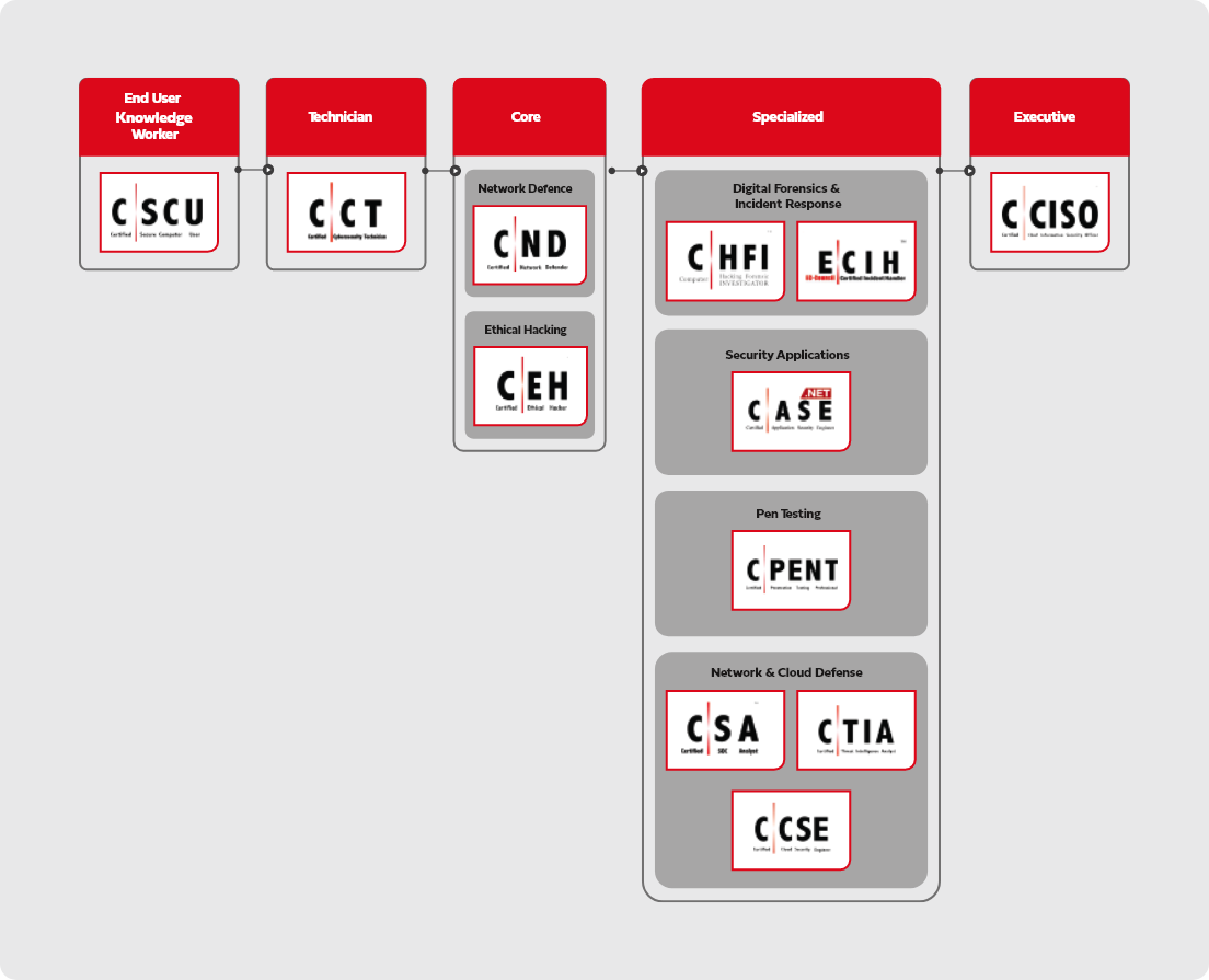 Programme Certifications ECC